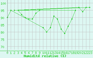 Courbe de l'humidit relative pour Boltigen