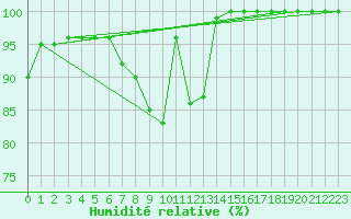 Courbe de l'humidit relative pour Susendal-Bjormo