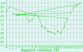 Courbe de l'humidit relative pour Bingley