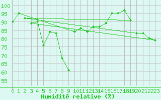 Courbe de l'humidit relative pour Luxeuil (70)