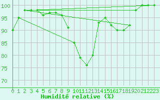 Courbe de l'humidit relative pour Limoges (87)