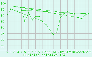 Courbe de l'humidit relative pour Guret Saint-Laurent (23)