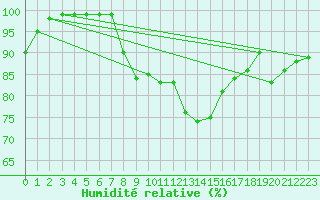 Courbe de l'humidit relative pour Giswil