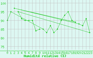 Courbe de l'humidit relative pour Capo Caccia