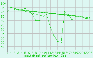 Courbe de l'humidit relative pour Temelin