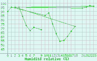 Courbe de l'humidit relative pour Kloten