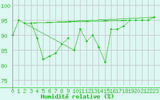 Courbe de l'humidit relative pour Sylarna