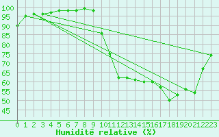 Courbe de l'humidit relative pour Lorient (56)