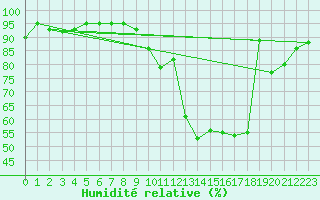 Courbe de l'humidit relative pour Nantes (44)