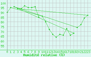 Courbe de l'humidit relative pour Mende - Chabrits (48)