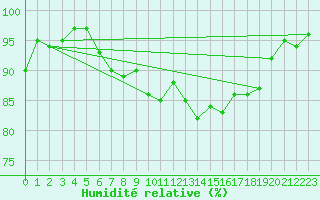 Courbe de l'humidit relative pour Storforshei