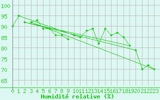 Courbe de l'humidit relative pour Bellefontaine (88)