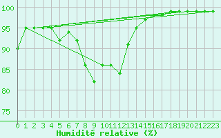 Courbe de l'humidit relative pour Loehnberg-Obershause