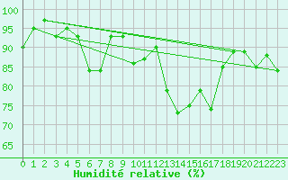 Courbe de l'humidit relative pour Glarus