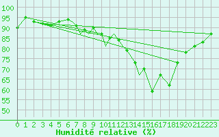 Courbe de l'humidit relative pour Leeming