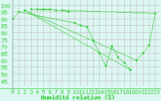 Courbe de l'humidit relative pour Orly (91)