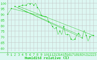 Courbe de l'humidit relative pour Bournemouth (UK)