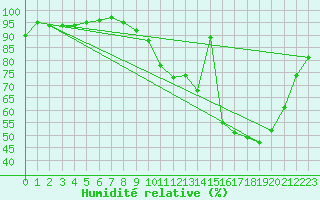 Courbe de l'humidit relative pour Florennes (Be)