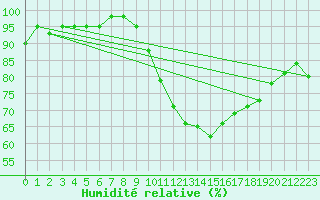 Courbe de l'humidit relative pour Sorcy-Bauthmont (08)
