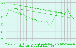 Courbe de l'humidit relative pour Sihcajavri