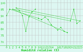 Courbe de l'humidit relative pour Dravagen