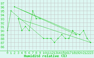 Courbe de l'humidit relative pour Warburg