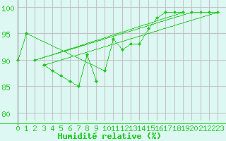 Courbe de l'humidit relative pour Uto