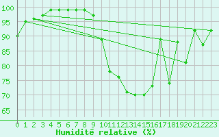 Courbe de l'humidit relative pour Sgur (12)