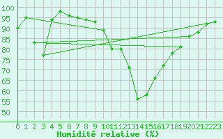 Courbe de l'humidit relative pour Inari Rajajooseppi