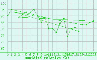 Courbe de l'humidit relative pour Maseskar