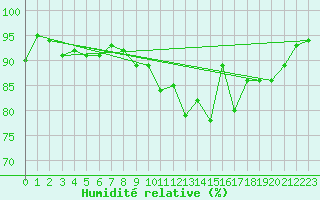 Courbe de l'humidit relative pour Ploudalmezeau (29)