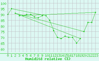 Courbe de l'humidit relative pour Glarus