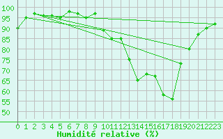 Courbe de l'humidit relative pour Clermont de l'Oise (60)