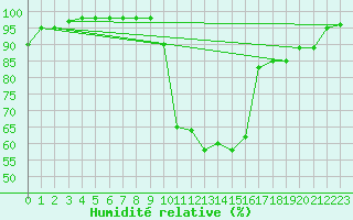 Courbe de l'humidit relative pour Lannion (22)