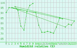 Courbe de l'humidit relative pour Belmullet