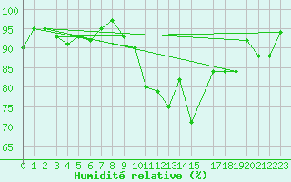 Courbe de l'humidit relative pour Manston (UK)