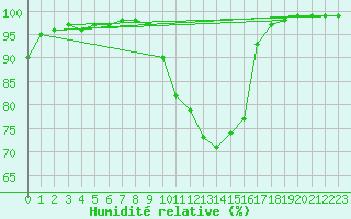 Courbe de l'humidit relative pour Saint-Brieuc (22)