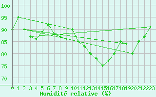Courbe de l'humidit relative pour Florennes (Be)