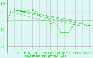 Courbe de l'humidit relative pour Ile de Groix (56)
