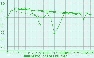 Courbe de l'humidit relative pour Boltigen