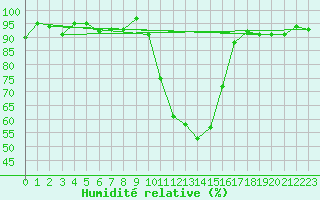 Courbe de l'humidit relative pour Selonnet (04)
