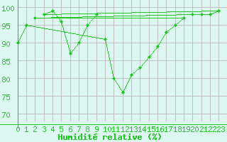 Courbe de l'humidit relative pour Chamonix-Mont-Blanc (74)