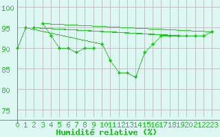 Courbe de l'humidit relative pour Lunz