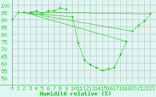 Courbe de l'humidit relative pour Cazaux (33)