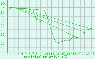 Courbe de l'humidit relative pour Hoogeveen Aws