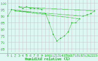 Courbe de l'humidit relative pour Les Charbonnires (Sw)