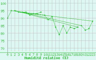 Courbe de l'humidit relative pour Strathallan