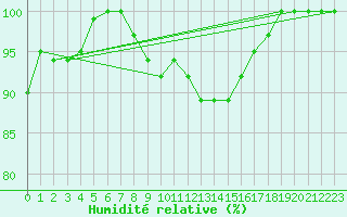 Courbe de l'humidit relative pour Bad Marienberg