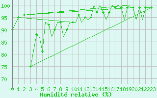 Courbe de l'humidit relative pour Jersey (UK)