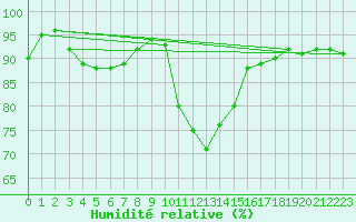 Courbe de l'humidit relative pour Halsua Kanala Purola